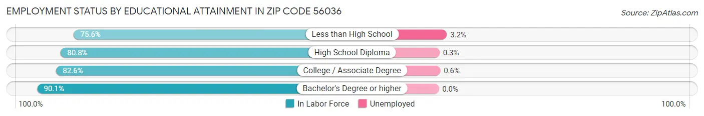 Employment Status by Educational Attainment in Zip Code 56036