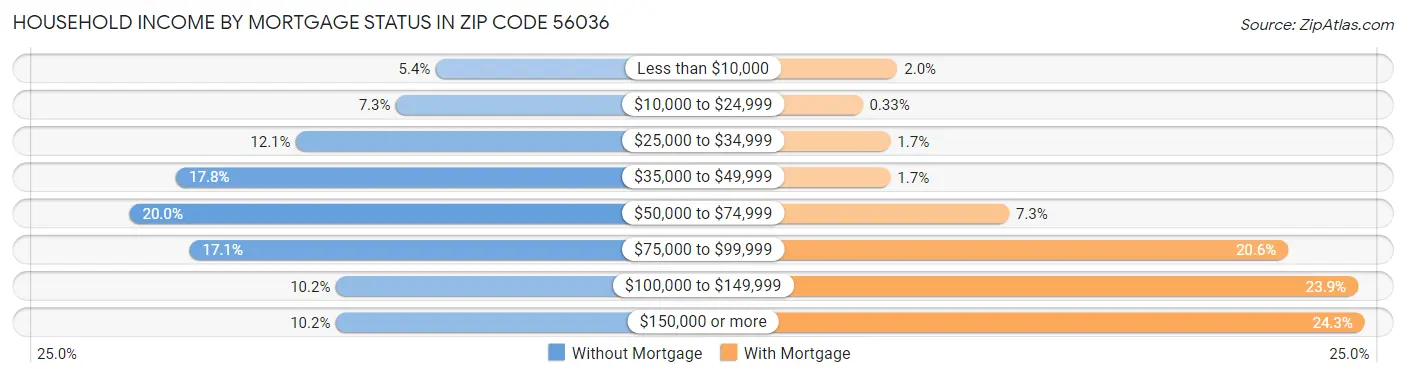 Household Income by Mortgage Status in Zip Code 56036