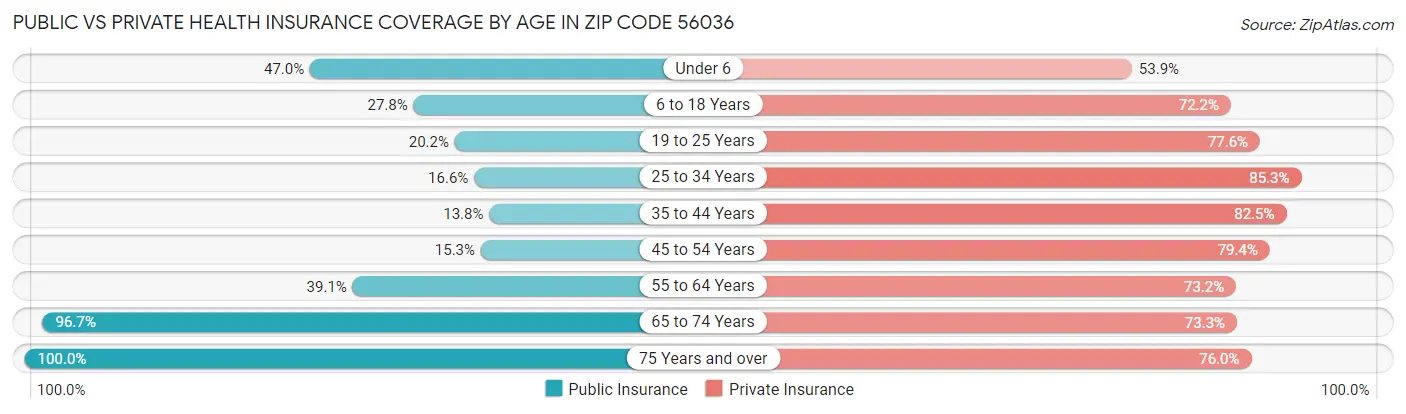 Public vs Private Health Insurance Coverage by Age in Zip Code 56036