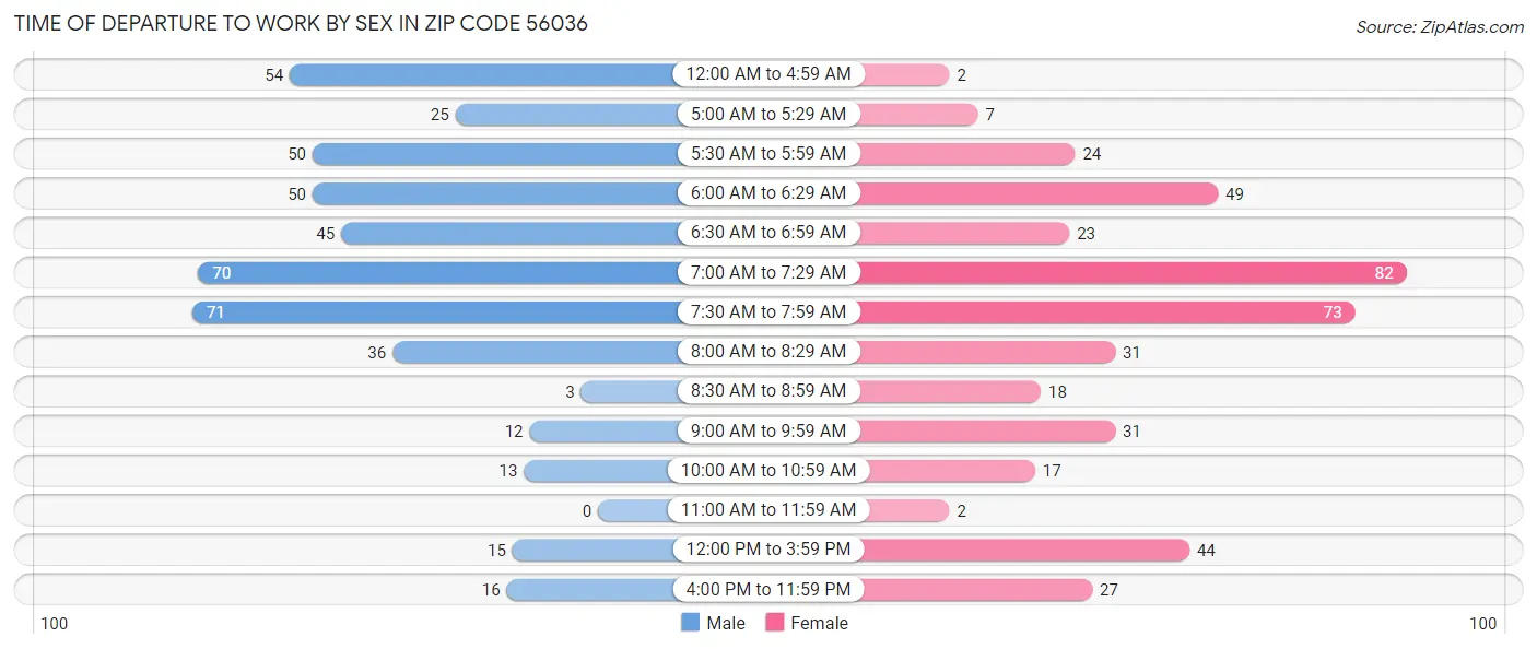 Time of Departure to Work by Sex in Zip Code 56036