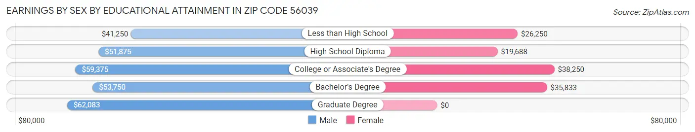 Earnings by Sex by Educational Attainment in Zip Code 56039