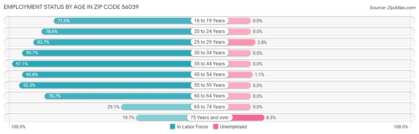Employment Status by Age in Zip Code 56039