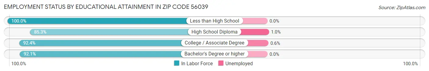 Employment Status by Educational Attainment in Zip Code 56039