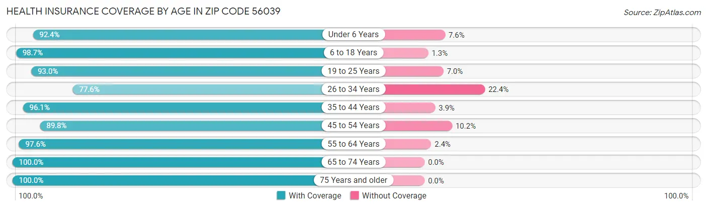 Health Insurance Coverage by Age in Zip Code 56039