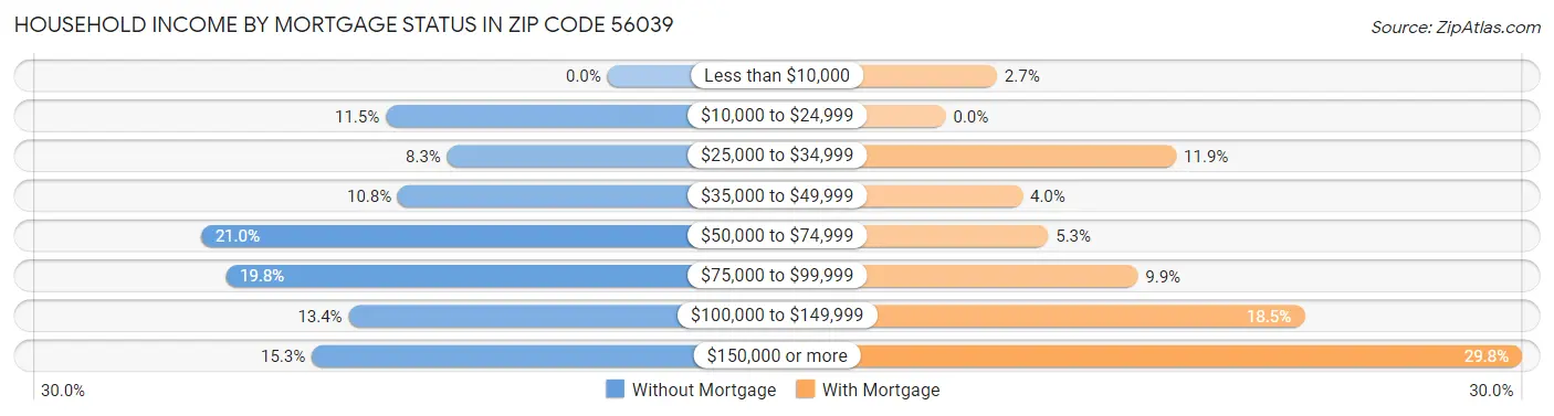 Household Income by Mortgage Status in Zip Code 56039