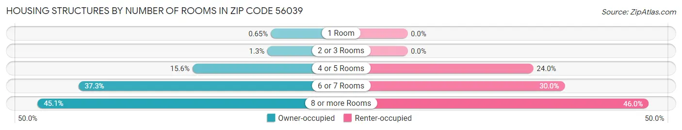 Housing Structures by Number of Rooms in Zip Code 56039