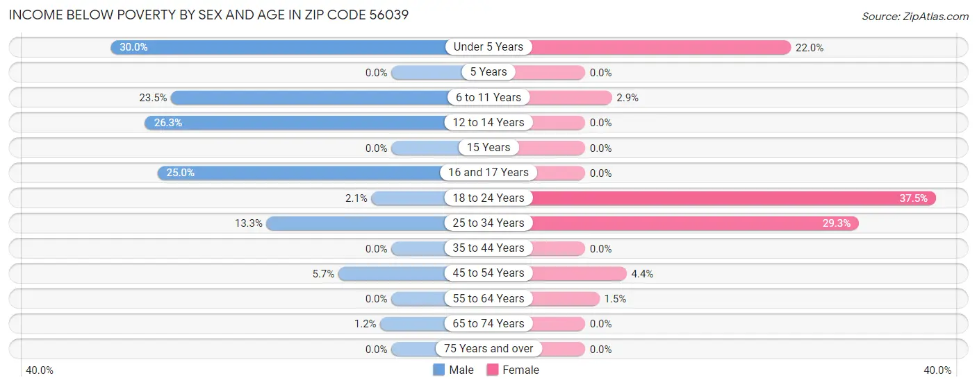 Income Below Poverty by Sex and Age in Zip Code 56039