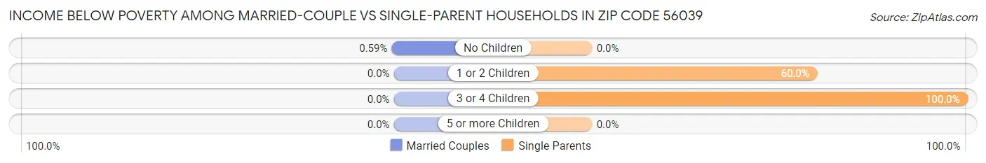 Income Below Poverty Among Married-Couple vs Single-Parent Households in Zip Code 56039