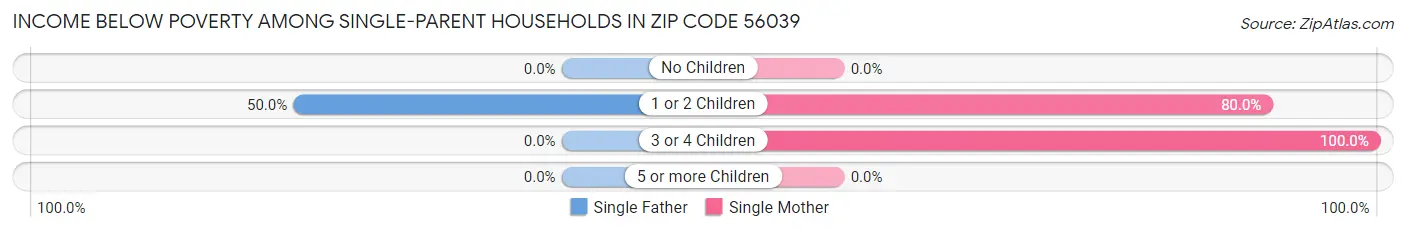 Income Below Poverty Among Single-Parent Households in Zip Code 56039