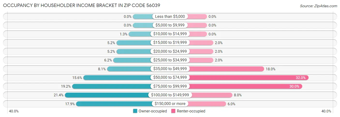 Occupancy by Householder Income Bracket in Zip Code 56039