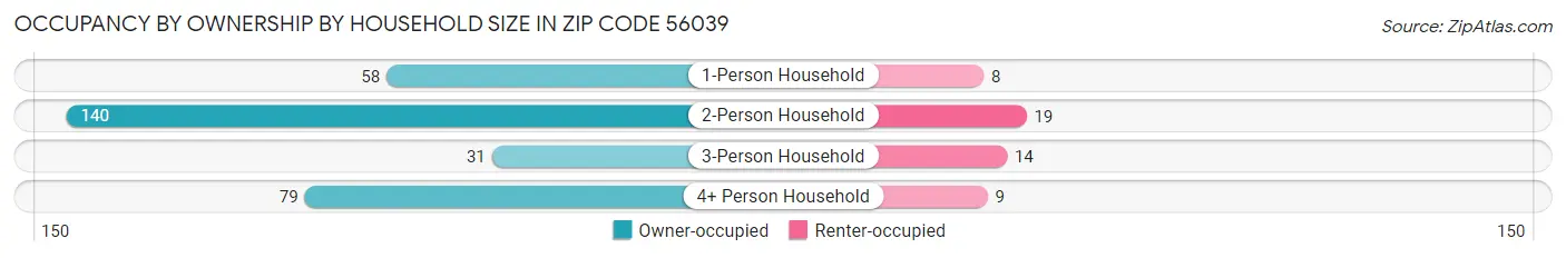 Occupancy by Ownership by Household Size in Zip Code 56039