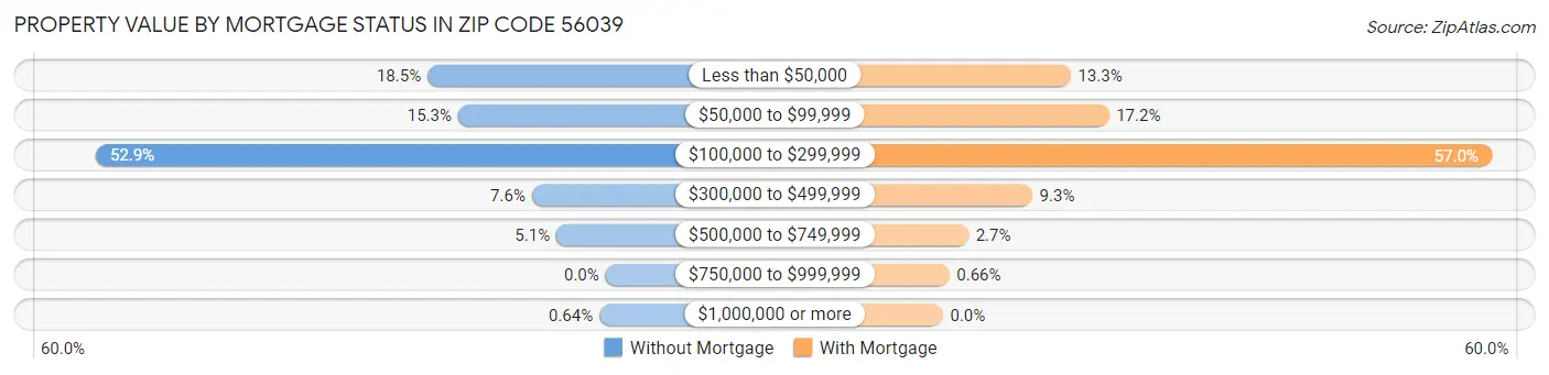 Property Value by Mortgage Status in Zip Code 56039