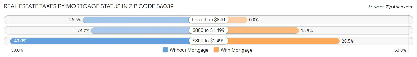 Real Estate Taxes by Mortgage Status in Zip Code 56039