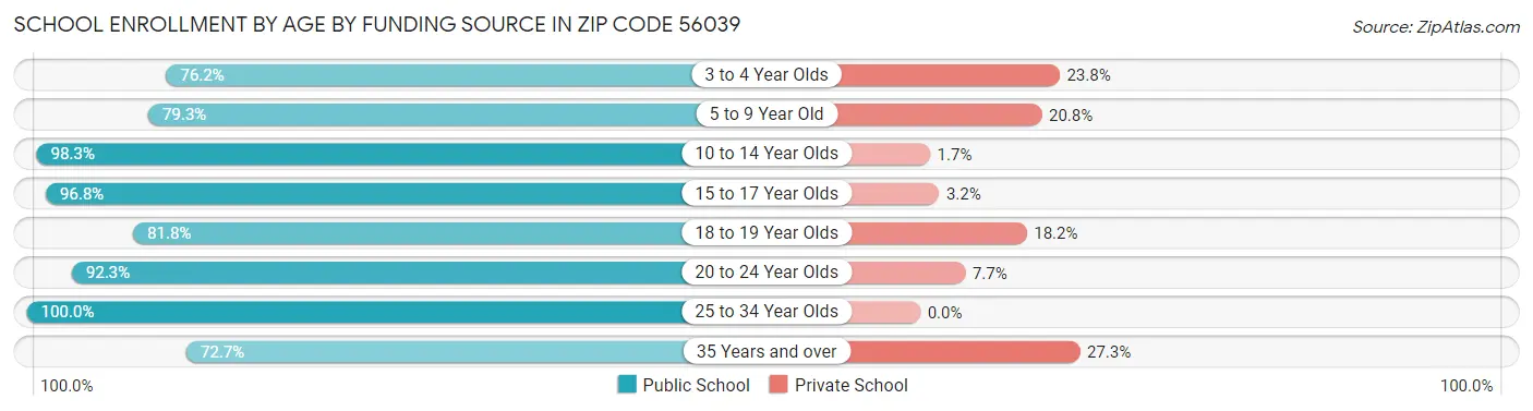 School Enrollment by Age by Funding Source in Zip Code 56039