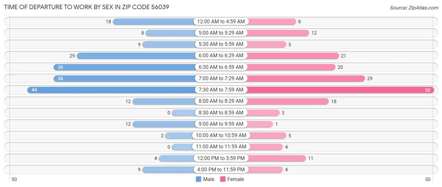 Time of Departure to Work by Sex in Zip Code 56039