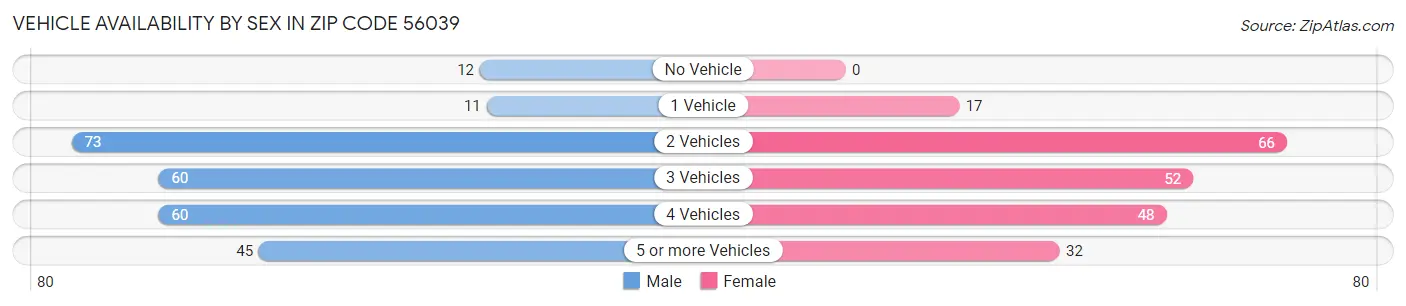 Vehicle Availability by Sex in Zip Code 56039