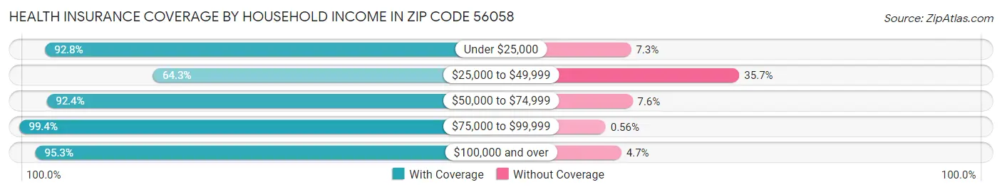 Health Insurance Coverage by Household Income in Zip Code 56058