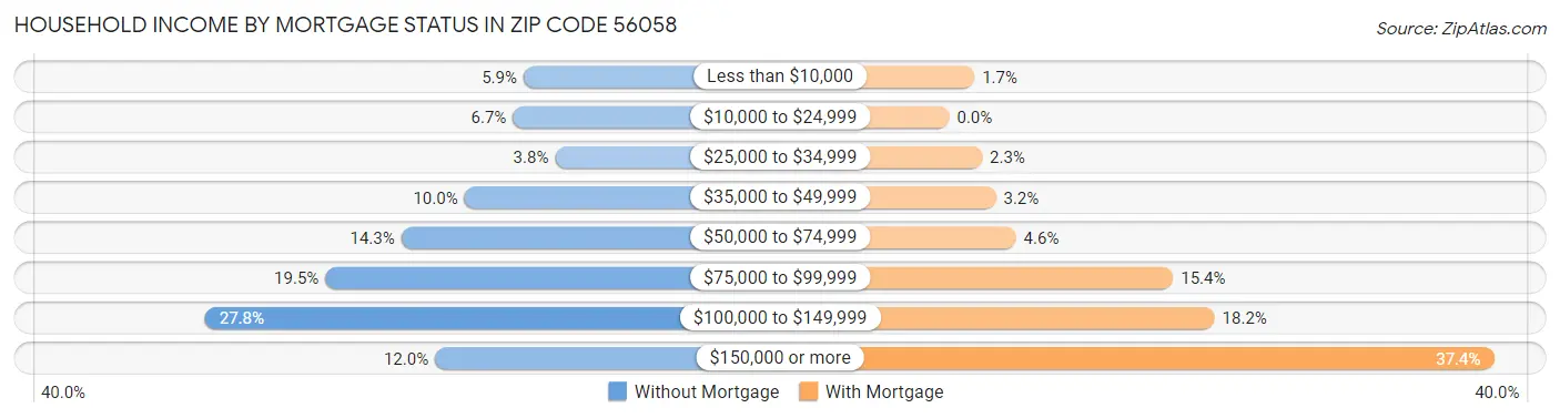 Household Income by Mortgage Status in Zip Code 56058