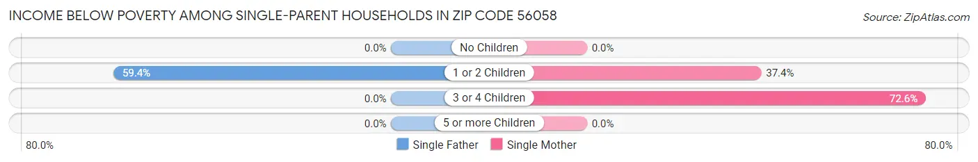 Income Below Poverty Among Single-Parent Households in Zip Code 56058