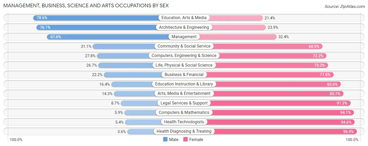 Management, Business, Science and Arts Occupations by Sex in Zip Code 56058