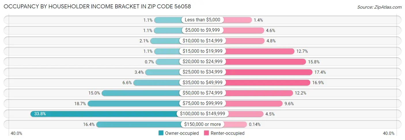 Occupancy by Householder Income Bracket in Zip Code 56058