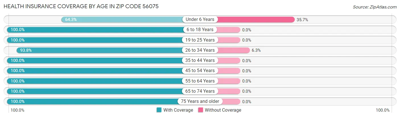 Health Insurance Coverage by Age in Zip Code 56075