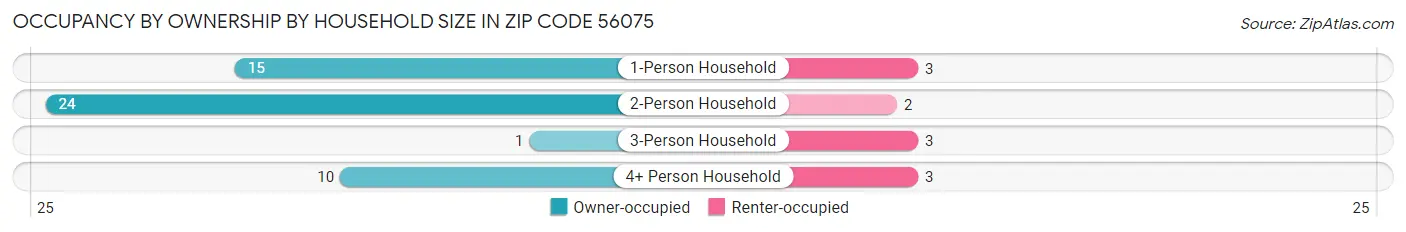 Occupancy by Ownership by Household Size in Zip Code 56075