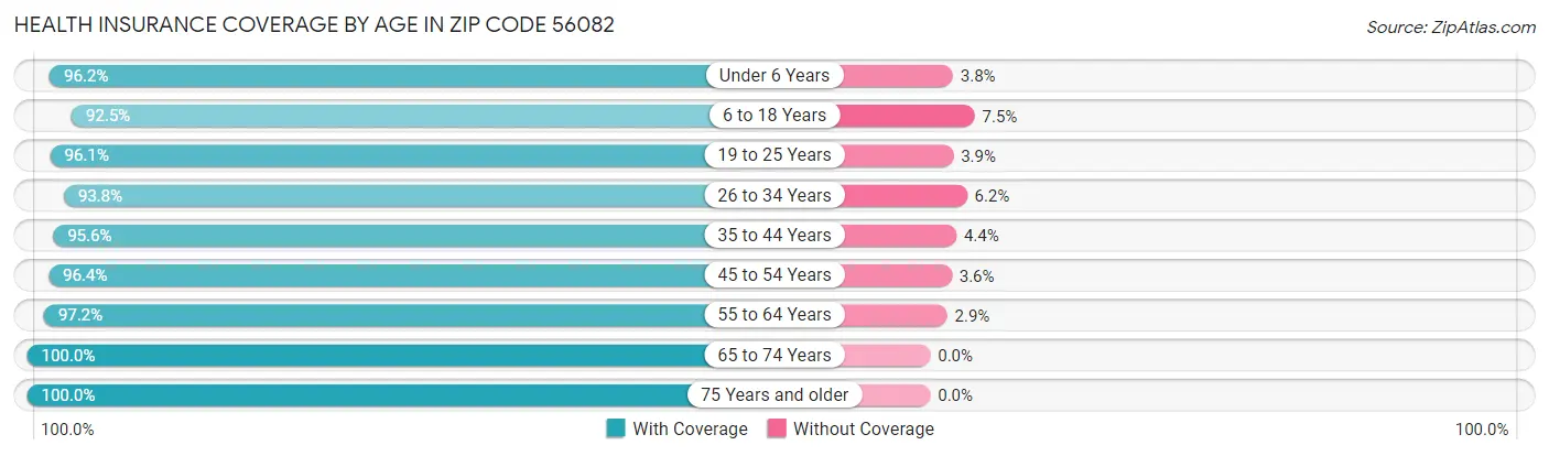 Health Insurance Coverage by Age in Zip Code 56082