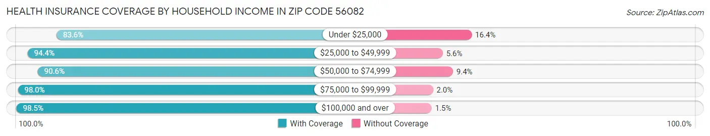 Health Insurance Coverage by Household Income in Zip Code 56082