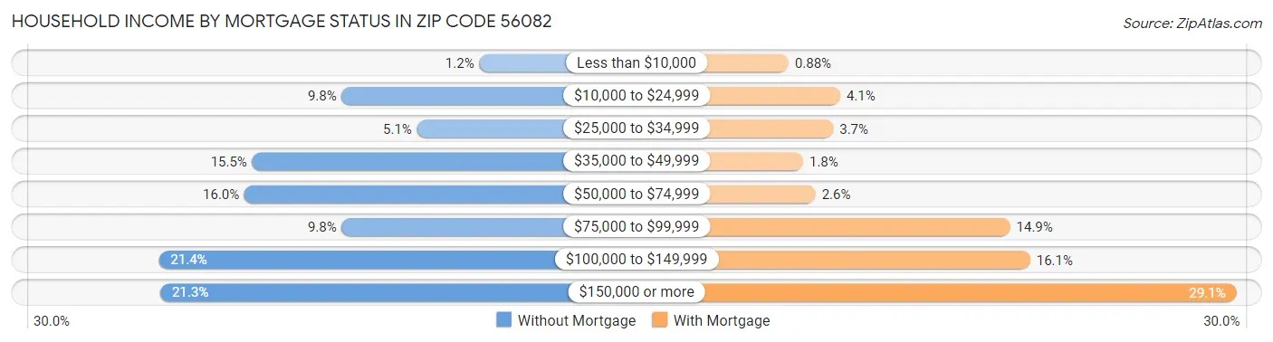 Household Income by Mortgage Status in Zip Code 56082