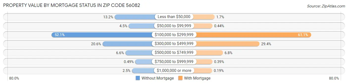 Property Value by Mortgage Status in Zip Code 56082