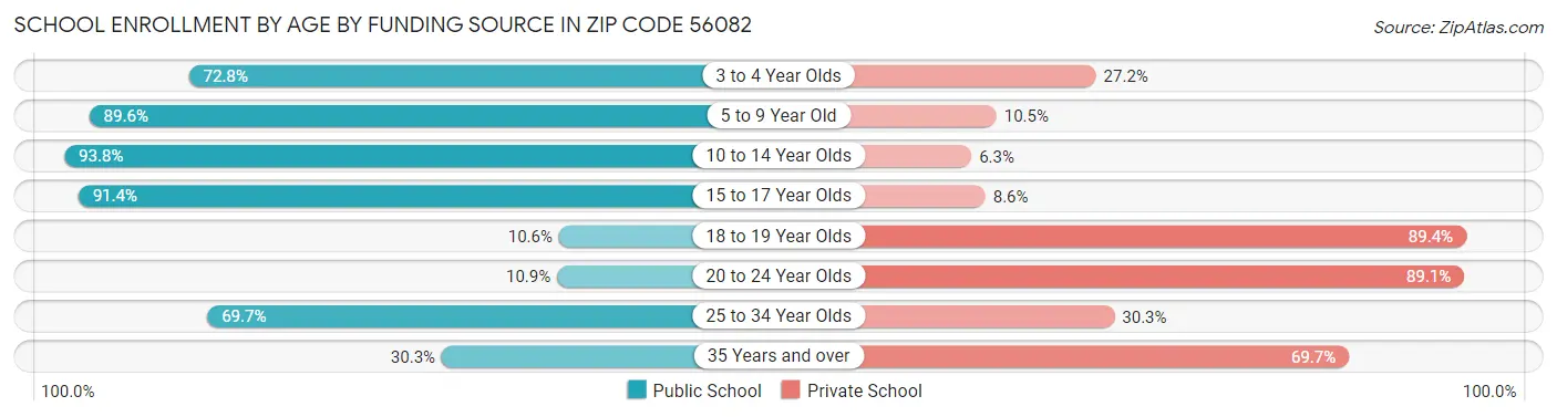 School Enrollment by Age by Funding Source in Zip Code 56082