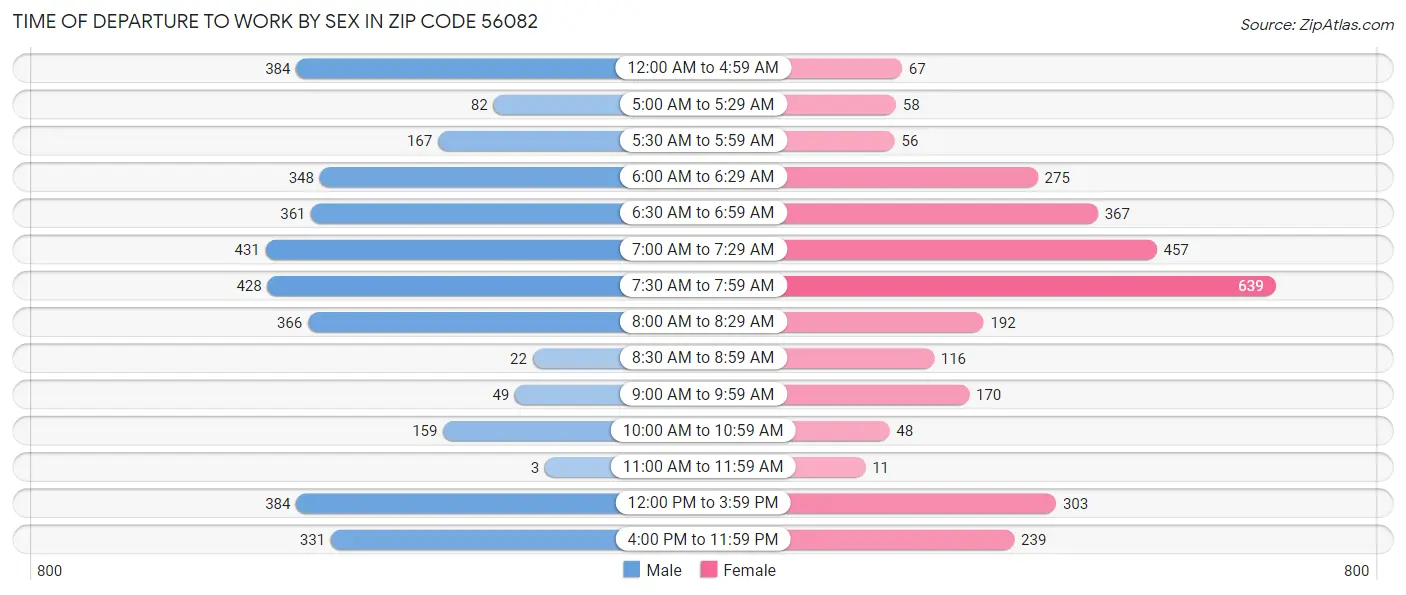 Time of Departure to Work by Sex in Zip Code 56082