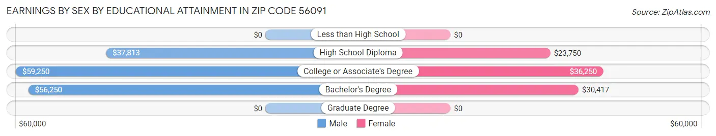 Earnings by Sex by Educational Attainment in Zip Code 56091