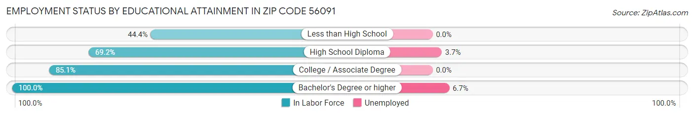 Employment Status by Educational Attainment in Zip Code 56091