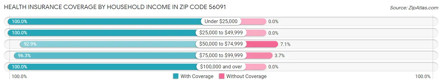 Health Insurance Coverage by Household Income in Zip Code 56091
