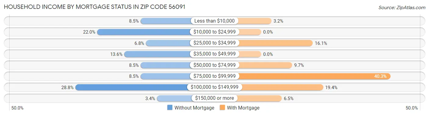 Household Income by Mortgage Status in Zip Code 56091