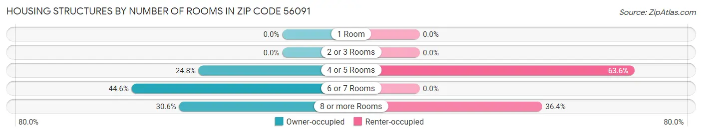 Housing Structures by Number of Rooms in Zip Code 56091