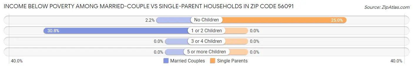 Income Below Poverty Among Married-Couple vs Single-Parent Households in Zip Code 56091