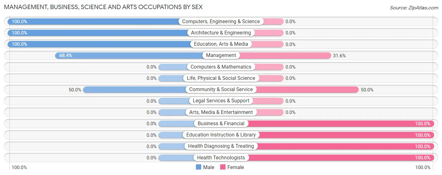 Management, Business, Science and Arts Occupations by Sex in Zip Code 56091