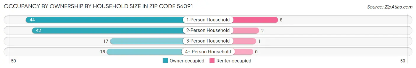 Occupancy by Ownership by Household Size in Zip Code 56091
