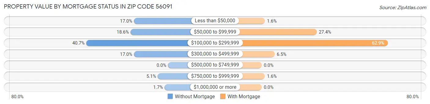 Property Value by Mortgage Status in Zip Code 56091