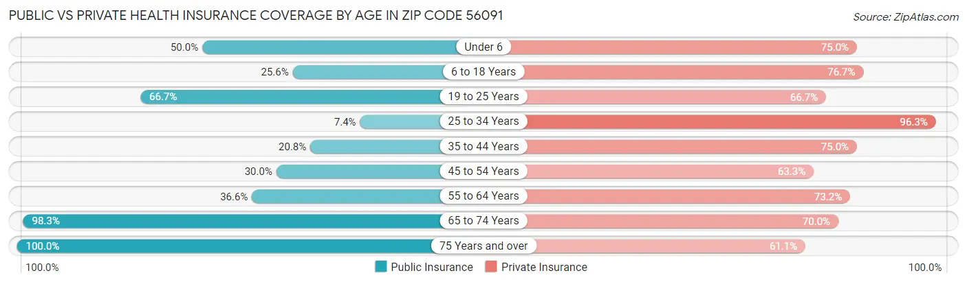 Public vs Private Health Insurance Coverage by Age in Zip Code 56091