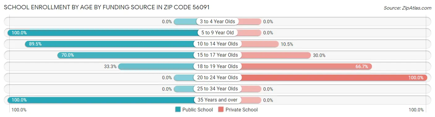 School Enrollment by Age by Funding Source in Zip Code 56091