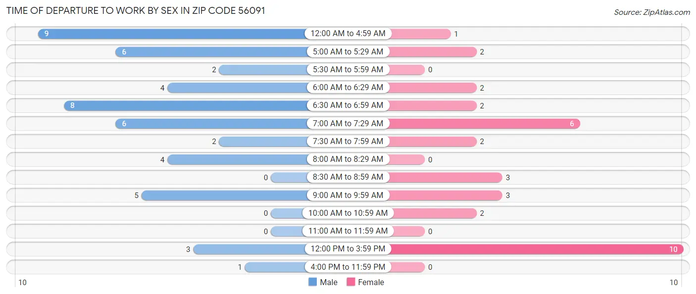 Time of Departure to Work by Sex in Zip Code 56091