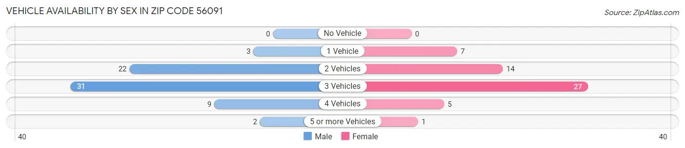 Vehicle Availability by Sex in Zip Code 56091