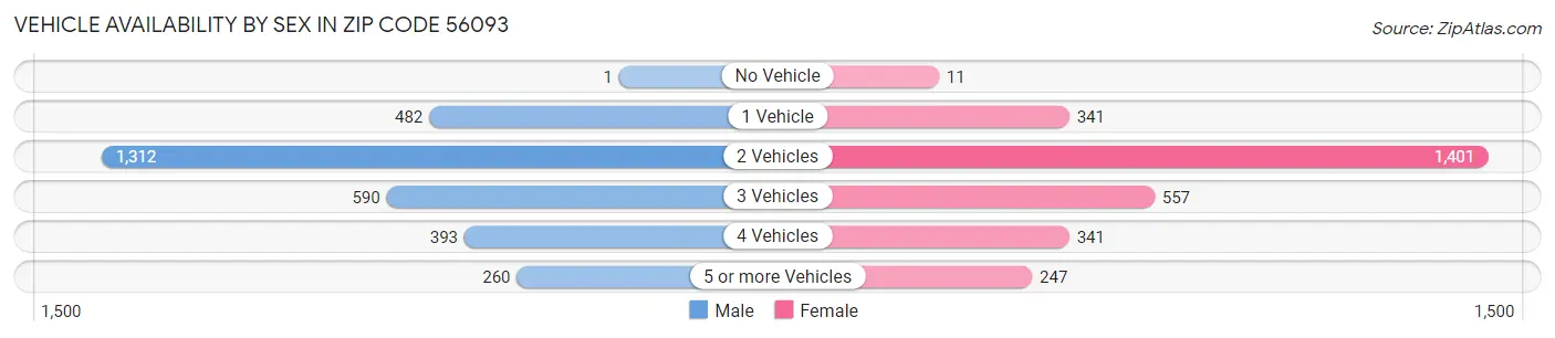 Vehicle Availability by Sex in Zip Code 56093
