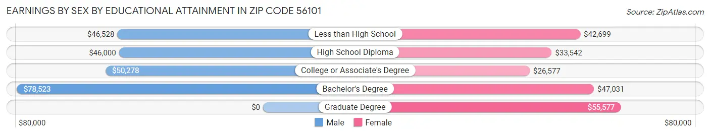 Earnings by Sex by Educational Attainment in Zip Code 56101