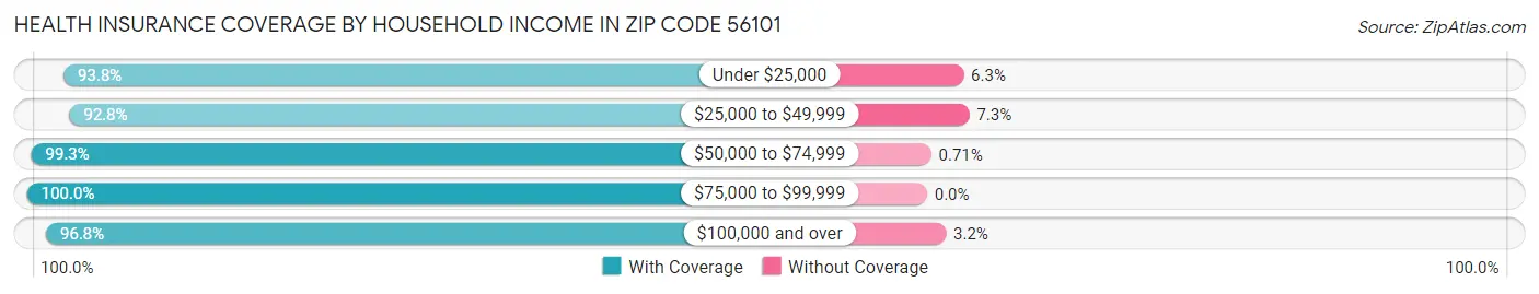 Health Insurance Coverage by Household Income in Zip Code 56101