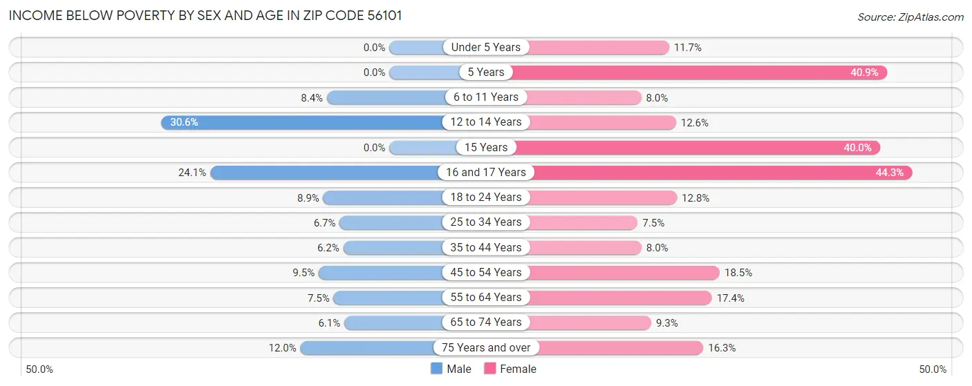 Income Below Poverty by Sex and Age in Zip Code 56101